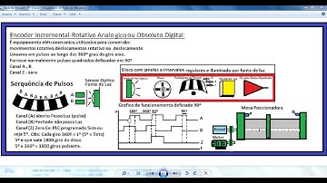 Vídeo 1- Aula Teórica simulação encoder Incremental eletromecânica
