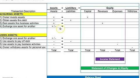 Analyzing Business Transactions Sole Proprietorship