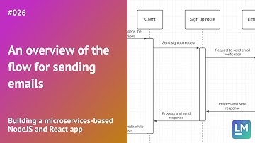 An overview of the flow for sending emails: Building a microservices-based NodeJS and React app #026