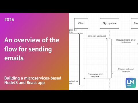 An overview of the flow for sending emails: Building a microservices-based NodeJS and React app #026