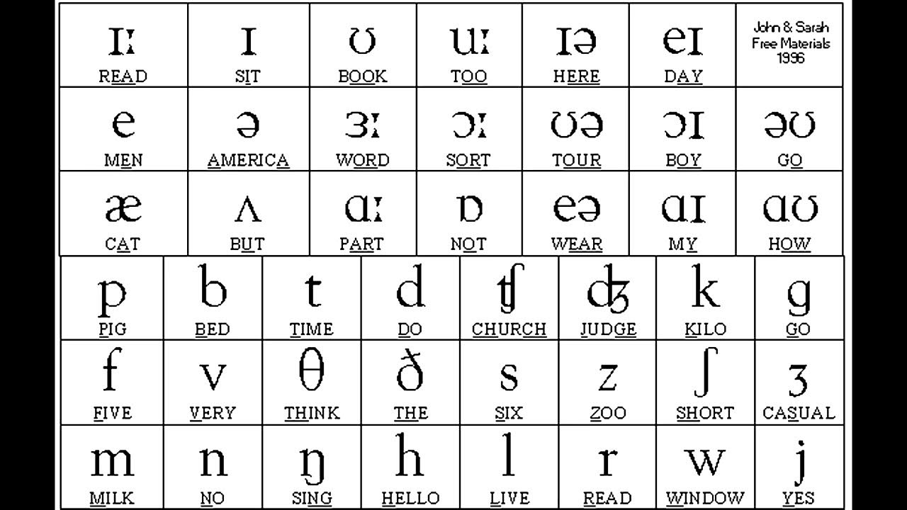 Word pronunciation being. Монофтонги и дифтонги в английском языке карточки. Sounds of English таблица. Звуки дифтонги в английском языке. Phonetic Chart of English Sounds.