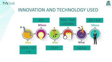 Technology in facility management | Adeeb Group