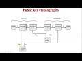 Unlocking Security: Public Key Cryptography for Authentication, Confidentiality & Digital Signatures π