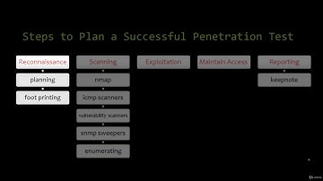 PenTesting with KALI LINUX | 5. Steps to Plan a Successful PenTest | 1. Penetration Testing Cycle