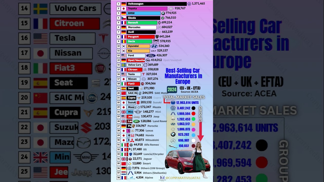 Europe’s Best-Selling Car Brands 2024 🚗🇪🇺 | Volkswagen Dominates!