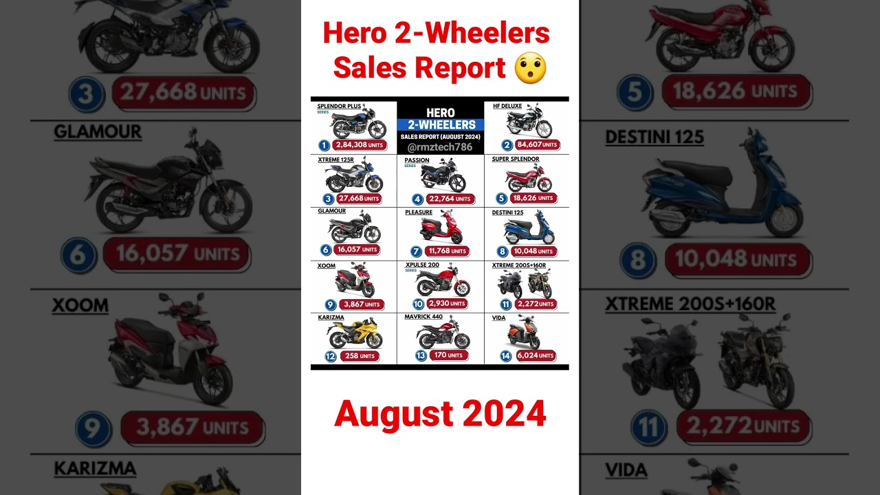 Hero 2-Wheelers Sales Report 😯 || 