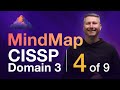 System Vulnerabilities MindMap for CISSP Domain 3