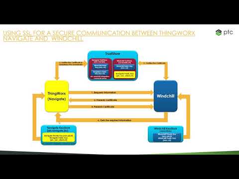 Expert Session - Navigate - SSL & Windchill Authentication