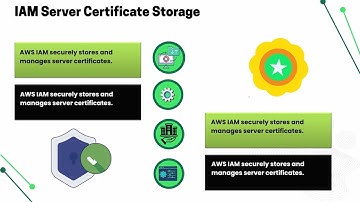 AWS IAM Get Server Certificate | AWS IAM Training | IAM Tutorial