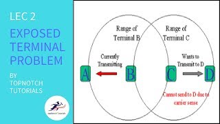 Exposed Terminal Problem