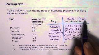 Pictograph to Represent and Intrepret Data