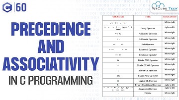Operator Precedence and Associativity in C Programming | C Programming Tutorial
