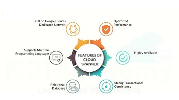 4-4.  Google Cloud - Cloud Spanner