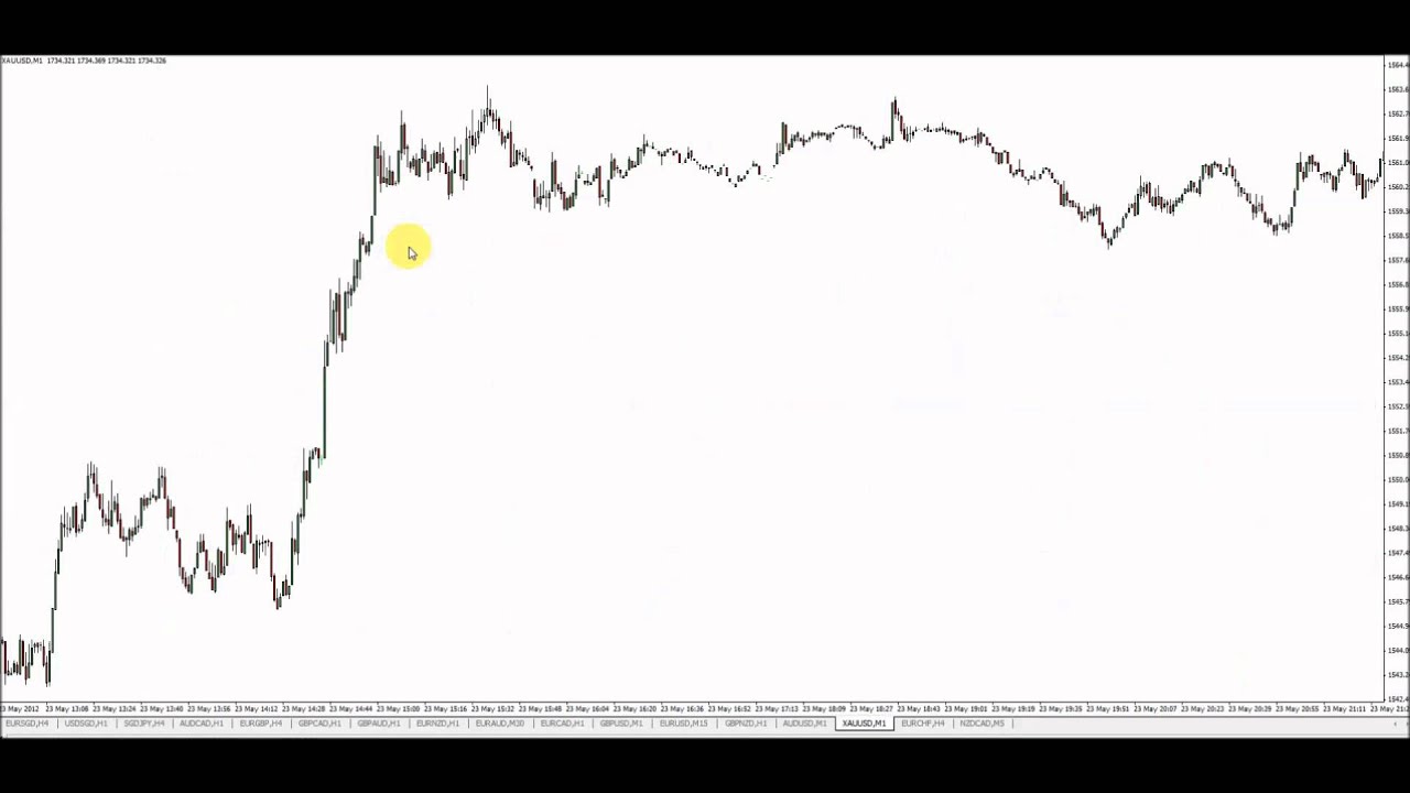 Lj Forex Group Identifying Sd Zones Decisions And Multi Tf Analysis - 