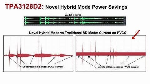 TPA3128D2 Class-D Audio Amplifier Product Overview