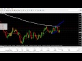 Forex Trading M and W Stop Hunting Setups - YouTube