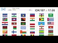 Flags of the world | Sporcle | 197 countries. How many can I get?