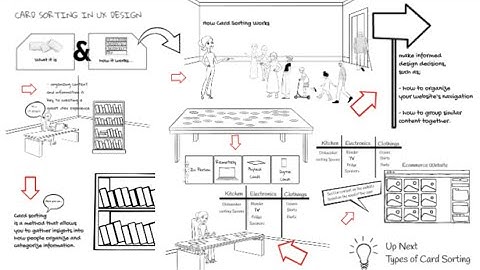 Card Sorting in UX Design