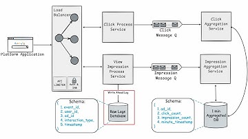 1. Realtime Ad Click Aggregator | System Design