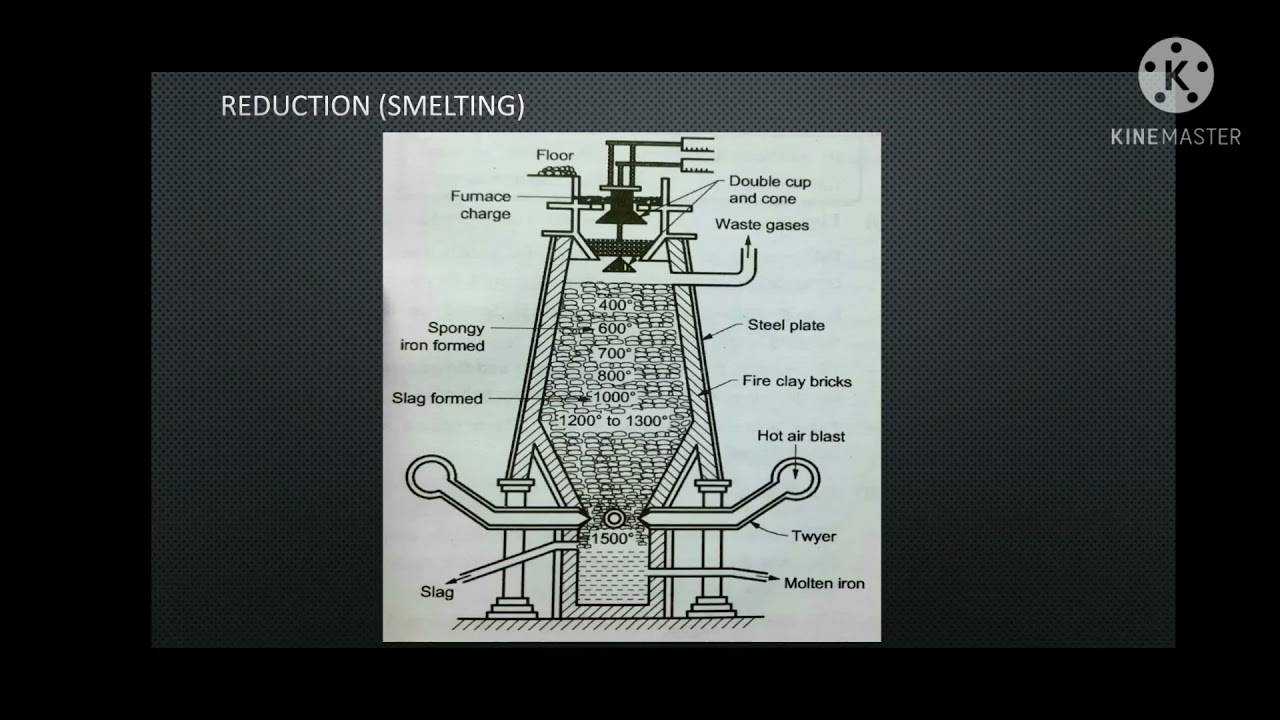 Metallurgy : Extraction Process - YouTube