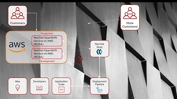 Using Red Hat OpenShift with multiple cloud providers