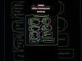 Python Development roadmap 🔥 #shorts #python