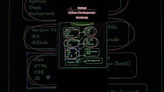 Python Development roadmap 🔥 #shorts #python