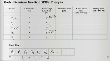 15 Shortest Remaining Time Next - Scheduling Algorithm ( Preemptive )