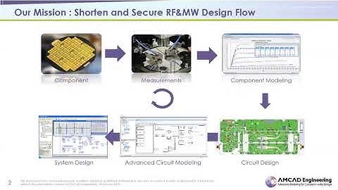 SC 21 - Device to circuit and system characterization and modeling