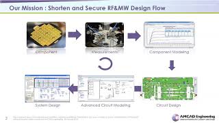 SC 21 - Device to circuit and system characterization and modeling