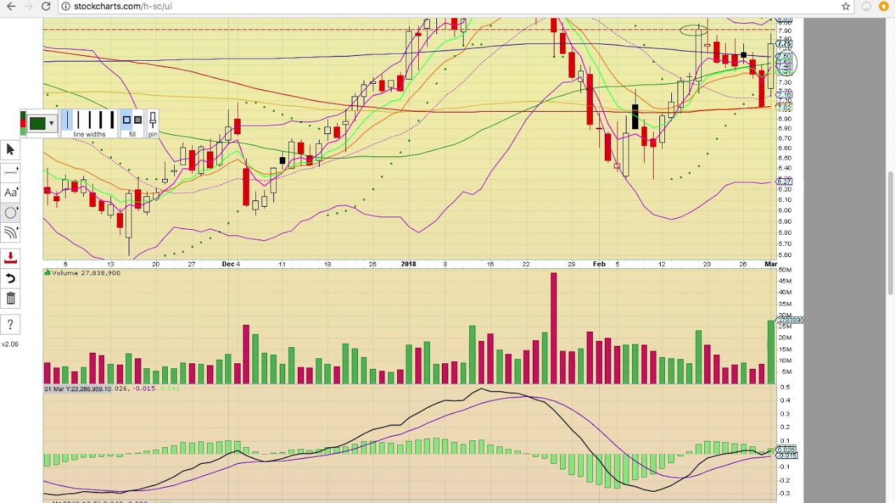 $X $AKS $STLD $NUE $CENX $AA $CLF $CAT $BA $MTW $GM $F Charts 3/1/18 - TA Video