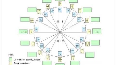 Unit Circle (Part 2)