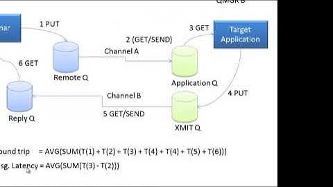 Nastel - Benchmarking WebSphere MQ Deployments