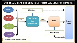 ETL Introduction | SSIS Installation