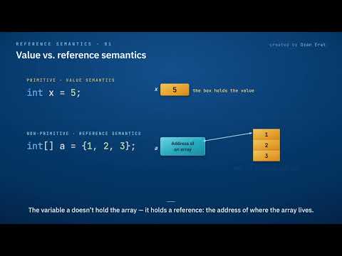 Reference Semantics and Arrays in Java