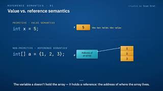 Reference Semantics and Arrays in Java