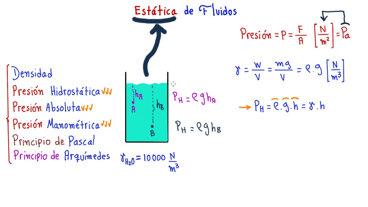 ️👍👉MECÁNICA de FLUIDOS. TODO lo QUE