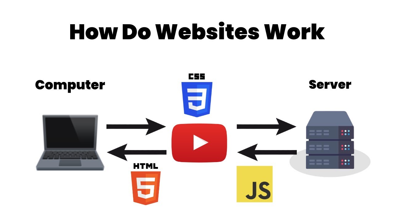 how websites work