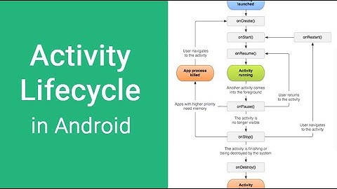 Activity life cycle in android | Activity life cycle of android