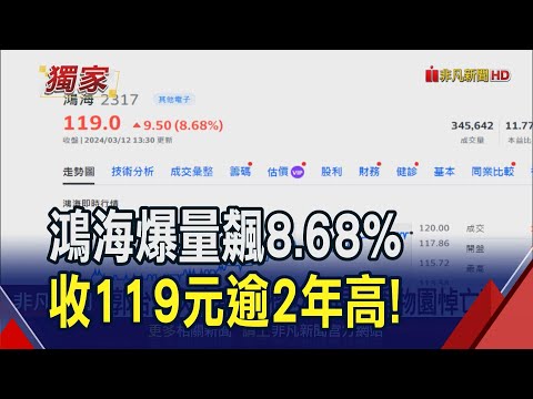 大象跳舞了！鴻海接單.法說會雙題材加持 爆34.5萬新天量強漲8% 收119元逾2年高｜非凡財經新聞｜20240312