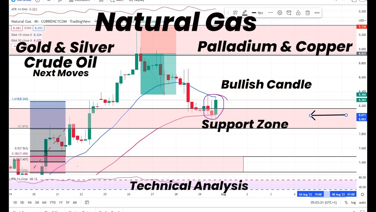 Natural Gas Bullish Candle DB | Gold & Silver | Crude Oil |Palladium ...