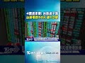 4萬保衛戰! 台股殺千點 台積電跌50元.破5日線｜TVBS新聞 @TVBSShorts
