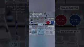 What Makes A Buffer Strong?