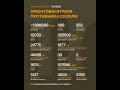 Загальні втрати рашистів на 1575-й день з початку широкомасштабного вторгнення в Україну