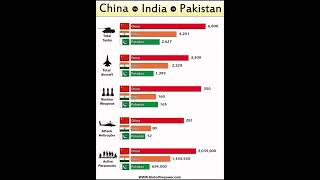 "Millitary strength comparison: china vs India vs Pakistan" #interestingfacts #doyouknow