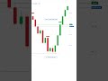 CHoCH and BOS Explained: How to Read Market Structure