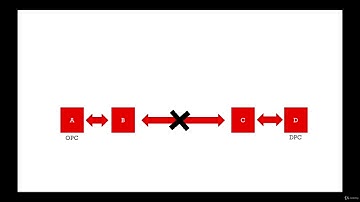 SS7 Protocol - MTP3 - Message Routing