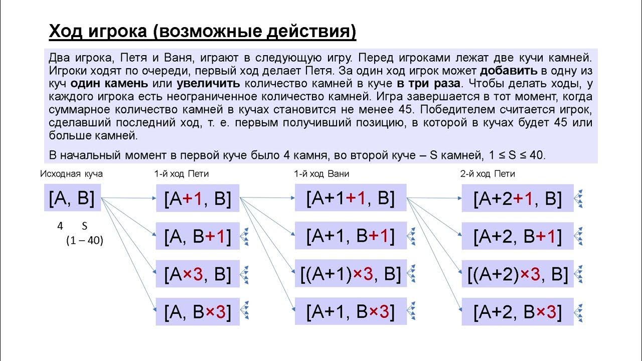 19 20 21 задания егэ информатика. Задания ЕГЭ Информатика. 2 Задание ЕГЭ по информатике на питоне. Второе задание ЕГЭ Информатика. 19 Задание ЕГЭ Информатика.