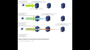 Pivoting With Chisel in 3 minutes
