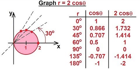Calculus 2: Polar Coordinates (4 of 38) Graph r=2cos(theta)